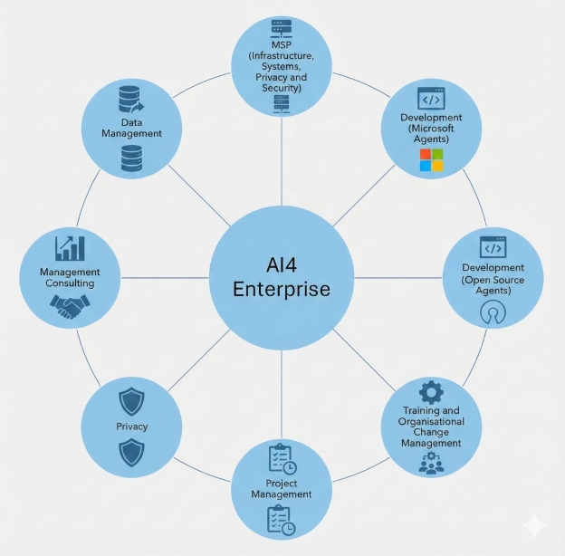 AI4Enterprise capability ecosystem: eight disciplines surrounding a central hub