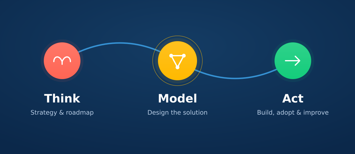 Think: strategy and roadmap. Model: design the solution. Act: build, adopt and improve.